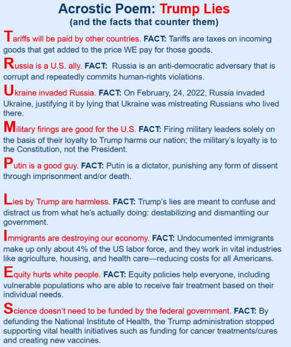 Acrostic Poem that spells “Trump Lies” (and the facts that counter them) T=Tariffs will be paid by other countries. FACT: Tariffs are taxes on incoming  goods that get added to the price WE pay for those goods. R=Russia is a U.S. ally. FACT:  Russia is an anti-democratic adversary that is corrupt and repeatedly commits human-rights violations.  U=Ukraine invaded Russia. FACT: On February, 24, 2022, Russia invaded Ukraine, justifying it by lying that Ukraine was mistreating Russians who lived there. M=Military firings are good for the U.S. FACT: Firing military leaders solely on the basis of their loyalty to Trump harms our nation; the military’s loyalty is to the Constitution, not the President. P=Putin is a good guy. FACT: Putin is a dictator, punishing any form of dissent through imprisonment and/or death. L=Lies by Trump are harmless. FACT: Trump’s lies are meant to confuse and distract us from what he’s actually doing: destabilizing and dismantling our government. I=Immigrants are destroying our economy. FACT: Undocumented immigrants make up only about 4% of the US labor force, and they work in vital industries like agriculture, housing, and health care—reducing costs for all Americans. E=Equity hurts white people. FACT: Equity policies help everyone, including vulnerable populations who are able to receive fair treatment based on their individual needs. S=Science doesn’t need to be funded by the federal government. FACT: By defunding the National Institute of Health, the Trump administration stopped supporting vital health initiatives such as funding for cancer treatments/cures and creating new vaccines.