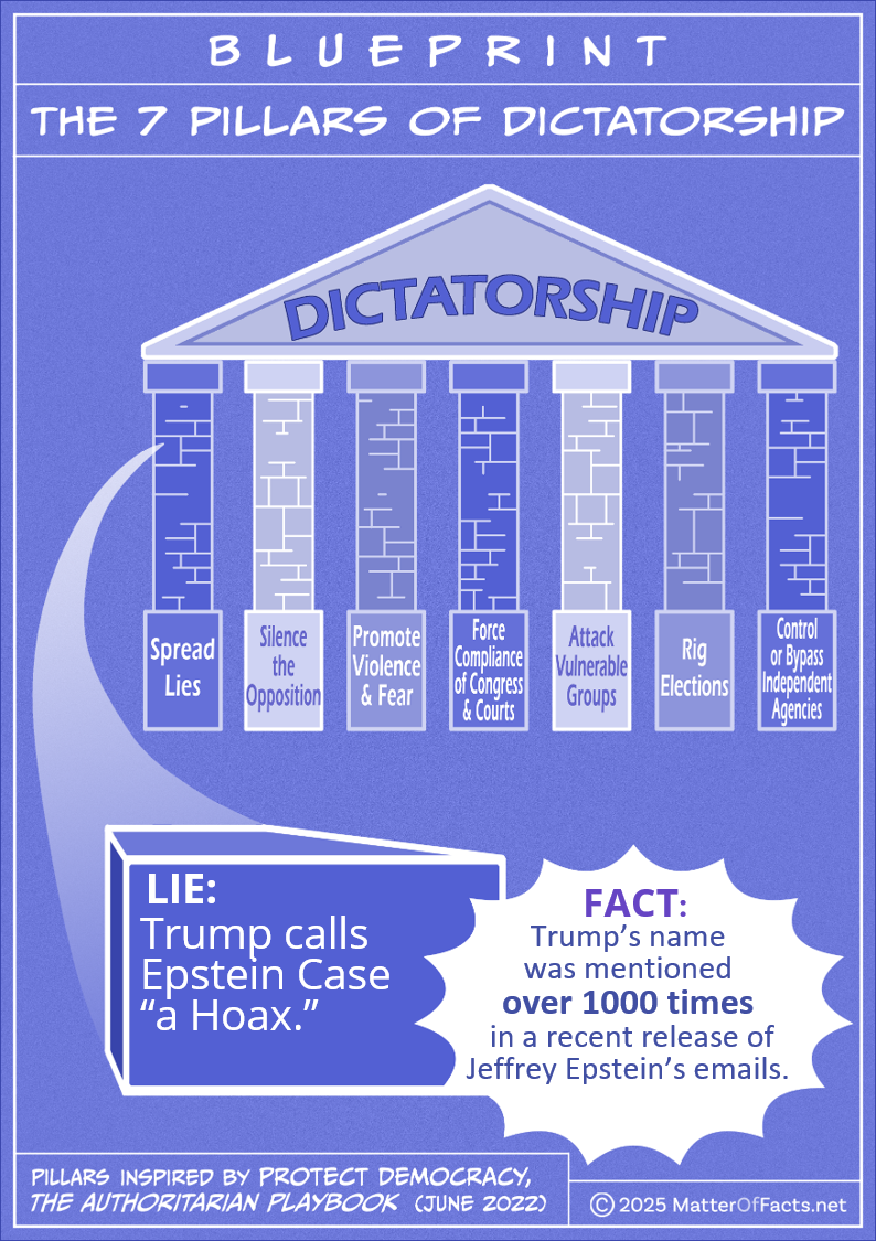 Drawing of "Blueprint of the 7 Pillars of Dictatorship." A brick from the pillar labeled “Spread Lies” is highlighted with these words on it: “Lie: Trump calls Epstein Case “a Hoax.” A graphic burst next to the brick corrects the lie with this “Trump’s name was mentioned over 1000 times in a recent release of Jeffrey Epstein’s emails.” Pillars inspired by Protect Democracy, the Authoritarian Playbook (June 2022) Copyright 2025 matteroffacts.net
