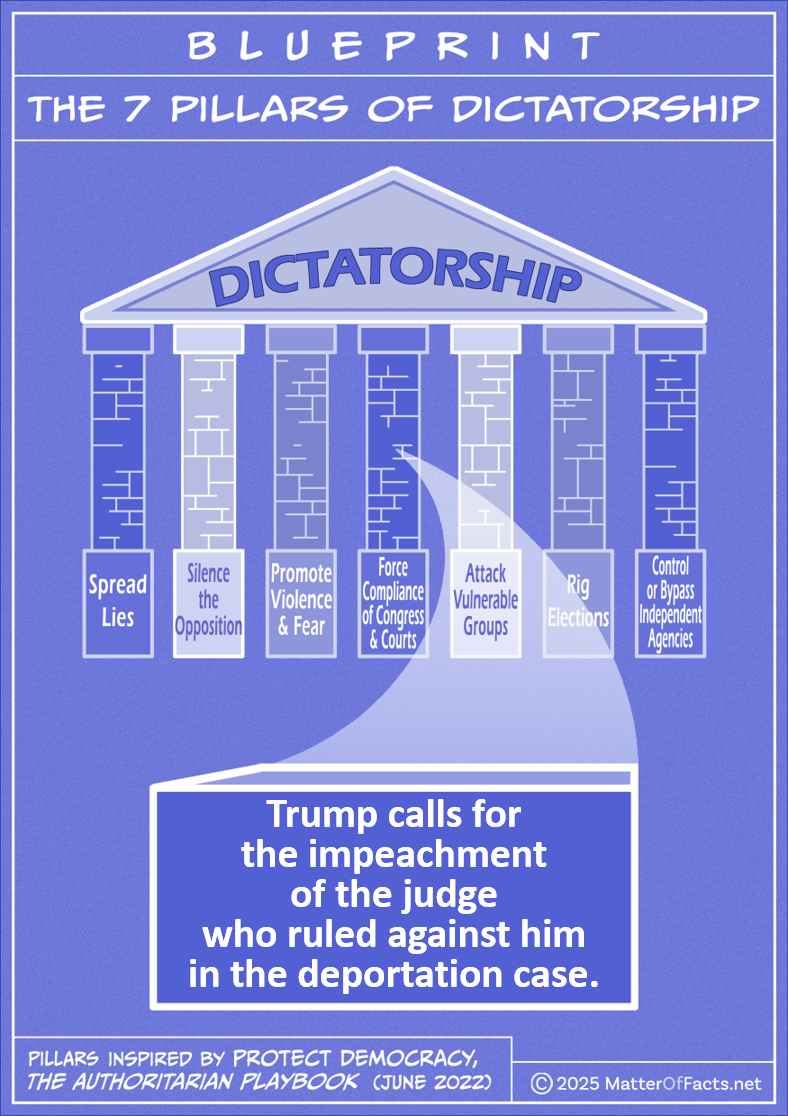 Drawing of "Blueprint of the 7 Pillars of Dictatorship." A brick from the pillar labeled “Force Compliance of Congress & the Courts” is highlighted with these words: “Trump calls for impeachment of the judge who ruled against him in the deportation case.” Pillars inspired by Protect Democracy, the Authoritarian Playbook (June 2022) Copyright 2025 matteroffacts.net