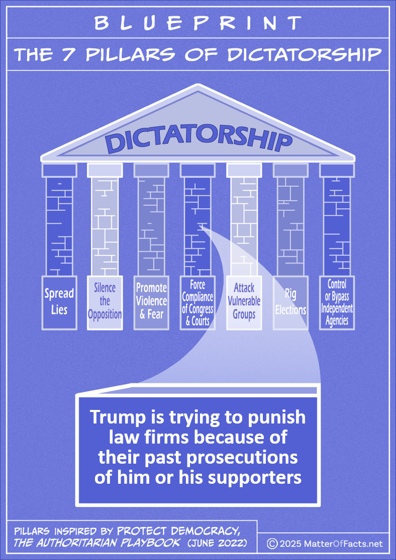 Drawing of "Blueprint of the 7 Pillars of Dictatorship." A brick from the pillar labeled “Trump is trying to punish law firms because of their past prosecutions of him or his supporters” Pillars inspired by Protect Democracy, the Authoritarian Playbook (June 2022) Copyright 2025 matteroffacts.net