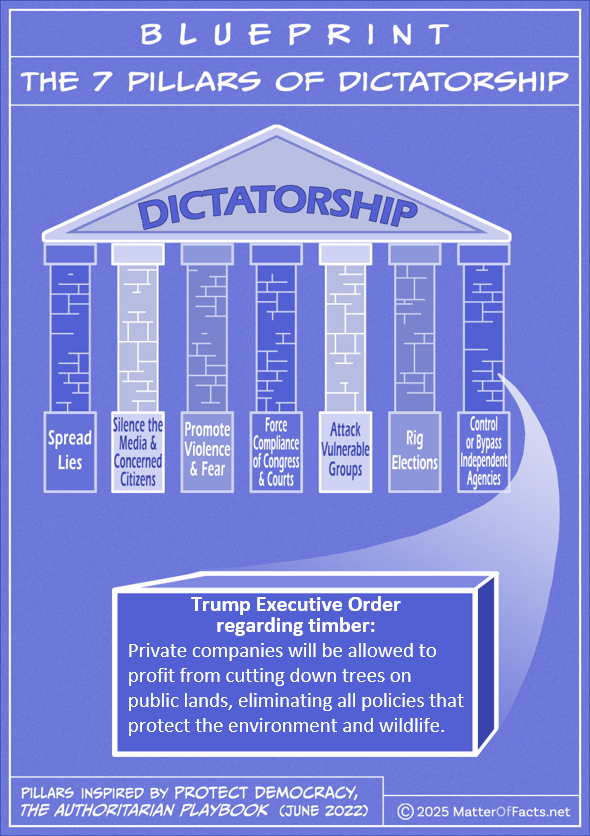 Drawing of "Blueprint of the 7 Pillars of Dictatorship." A brick in the foreground points to a pillar labeled "Control or Bypass Independent Agencies" and has these words written on it: "Trump Executive Order regarding timber: Private companies will be allowed to profit from cutting down trees on public lands, eliminating all policies that protect the environment and wildlife."