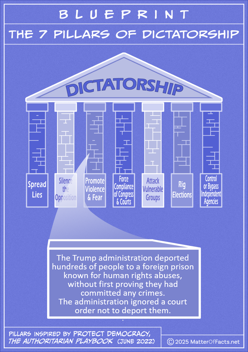 Drawing of "Blueprint of the 7 Pillars of Dictatorship." A brick from the pillar labeled “Promote Violence and Fear” is highlighted with these words: “The Trump administration deported hundreds of people to a foreign prison known for human rights abuses, without first proving they had committed any crimes. The administration ignored a court order not to deport them.” Pillars inspired by Protect Democracy, the Authoritarian Playbook (June 2022) Copyright 2025 matteroffacts.net